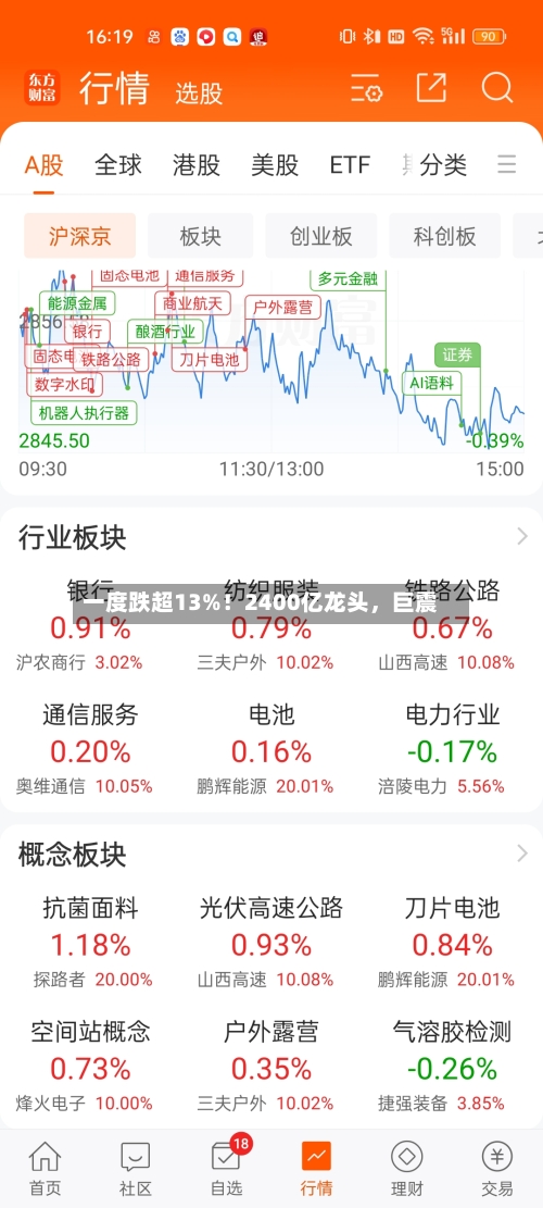 一度跌超13%！2400亿龙头，巨震