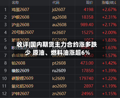 收评|国内期货主力合约涨多跌少 原油、燃料油涨超6%-第2张图片