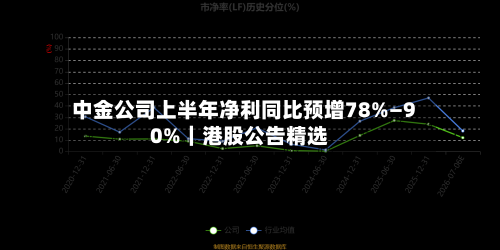 中金公司上半年净利同比预增78%—90%｜港股公告精选-第3张图片