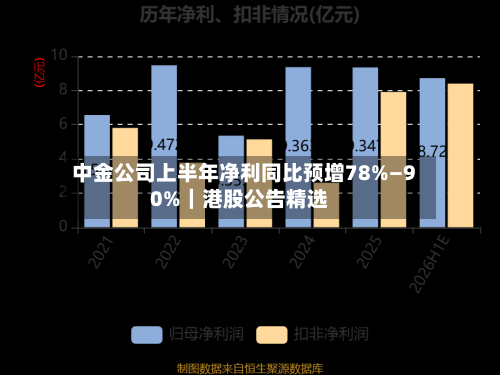 中金公司上半年净利同比预增78%—90%｜港股公告精选-第2张图片
