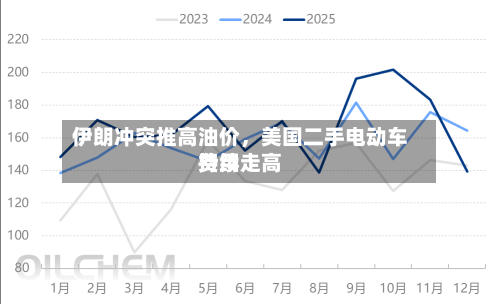 伊朗冲突推高油价，美国二手电动车费用持续走高