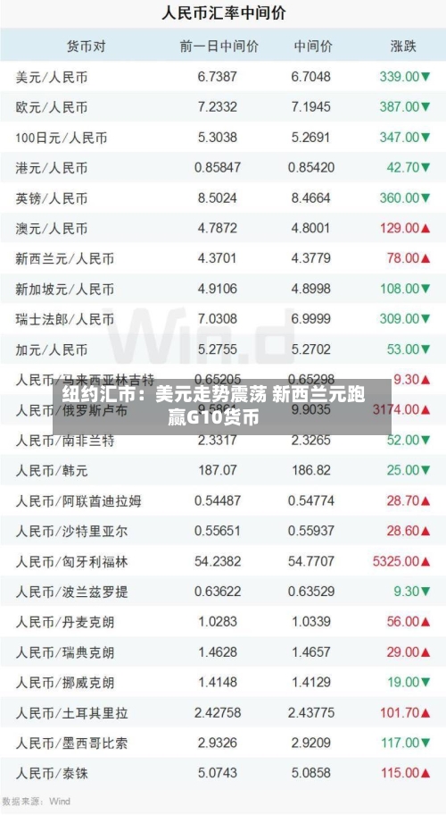 纽约汇市：美元走势震荡 新西兰元跑赢G10货币-第2张图片