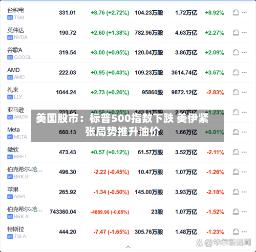 美国股市：标普500指数下跌 美伊紧张局势推升油价-第2张图片