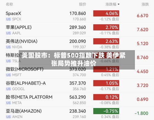 美国股市：标普500指数下跌 美伊紧张局势推升油价-第3张图片