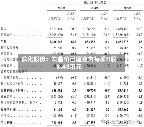 滨化股份：发售价已厘定为每股H股3.48港元