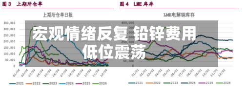 宏观情绪反复 铅锌费用
低位震荡-第2张图片
