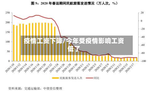 疫情工资下降/今年受疫情影响工资低了