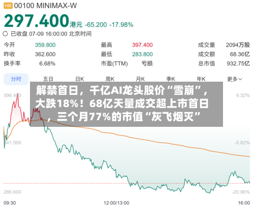 解禁首日，千亿AI龙头股价“雪崩”，大跌18%！68亿天量成交超上市首日，三个月77%的市值“灰飞烟灭”