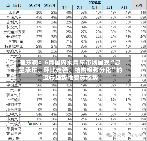 崔东树：6月国内乘用车市场呈现“总量承压、环比走强	、结构极致分化”的运行趋势性复苏态势-第3张图片
