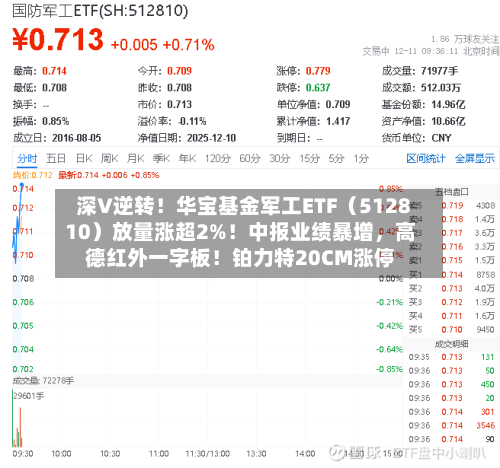 深V逆转！华宝基金军工ETF（512810）放量涨超2%！中报业绩暴增，高德红外一字板！铂力特20CM涨停-第2张图片