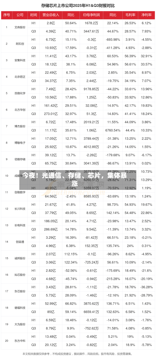 今夜！光通信、存储、芯片	，集体暴涨-第3张图片