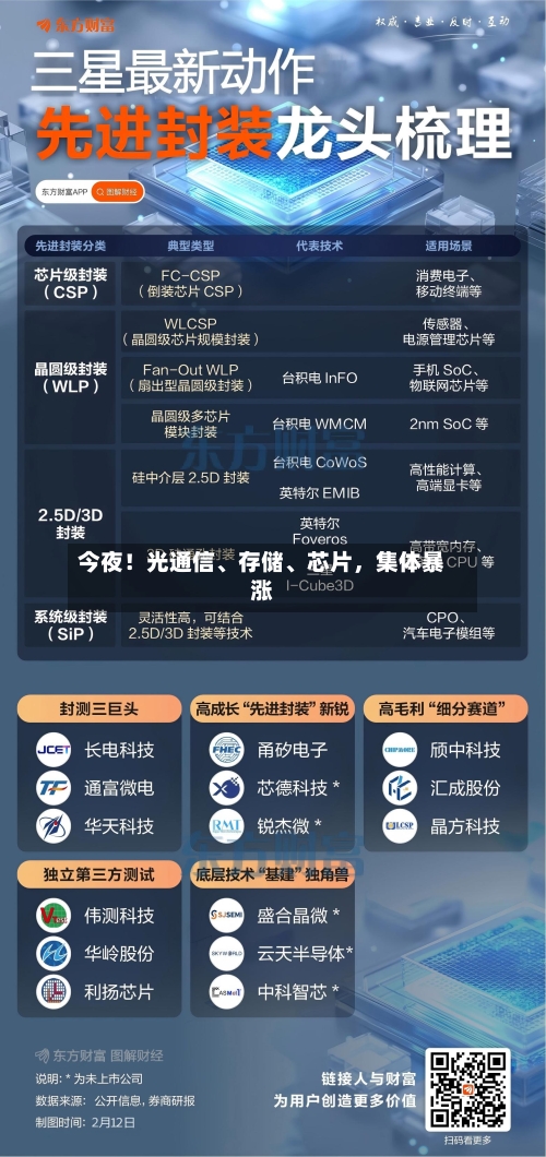 今夜！光通信、存储	、芯片，集体暴涨-第2张图片
