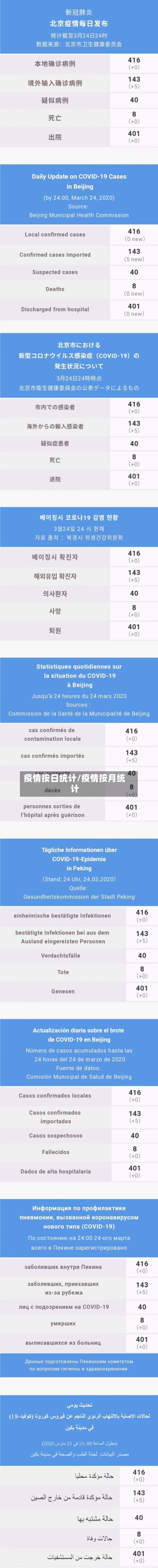疫情按日统计/疫情按月统计