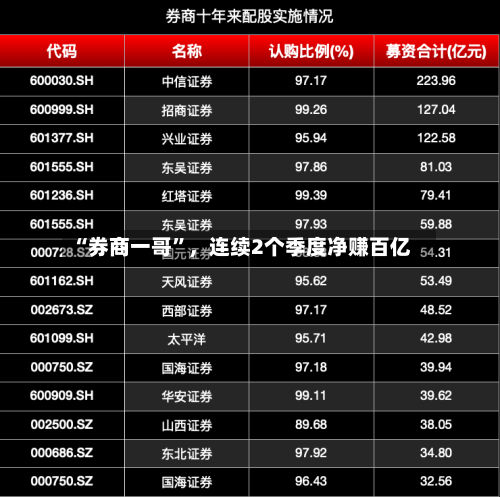 “券商一哥”，连续2个季度净赚百亿