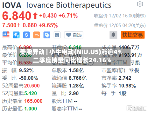 美股异动 | 小牛电动(NIU.US)涨逾4% 二季度销量同比增长24.16%