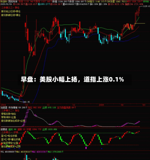 早盘：美股小幅上扬，道指上涨0.1%-第2张图片