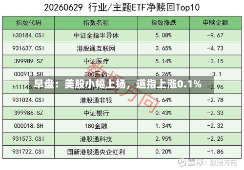 早盘：美股小幅上扬，道指上涨0.1%-第3张图片