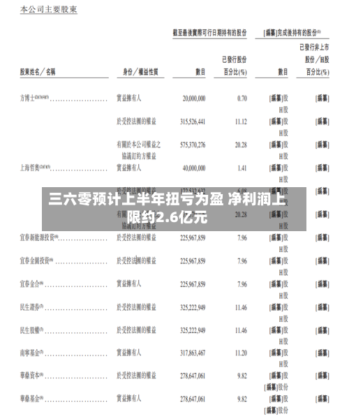 三六零预计上半年扭亏为盈 净利润上限约2.6亿元