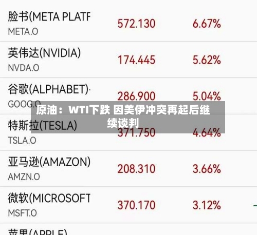 原油:WTI下跌 因美伊冲突再起后继续谈判-第2张图片