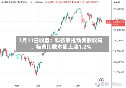 7月11日收盘：科技股推动美股收高	，标普指数本周上涨1.2%-第2张图片