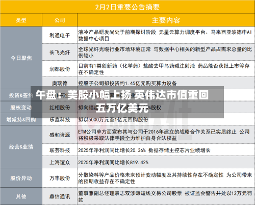 午盘：美股小幅上扬 英伟达市值重回五万亿美元