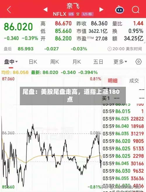 尾盘：美股尾盘走高，道指上涨180点-第2张图片
