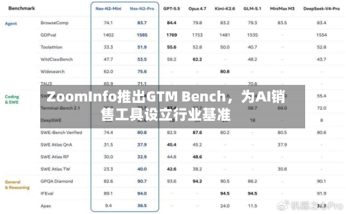 ZoomInfo推出GTM Bench，为AI销售工具设立行业基准