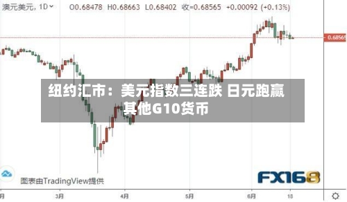 纽约汇市:美元指数三连跌 日元跑赢其他G10货币-第2张图片