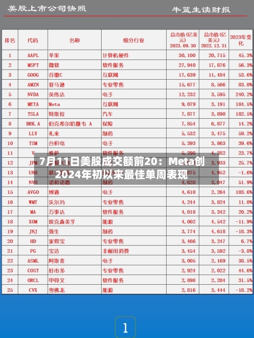 7月11日美股成交额前20：Meta创2024年初以来最佳单周表现