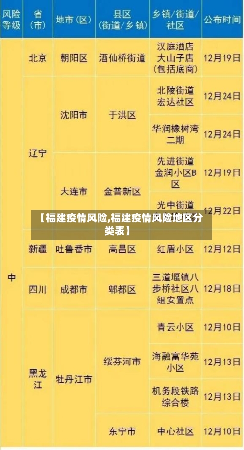 【福建疫情风险,福建疫情风险地区分类表】