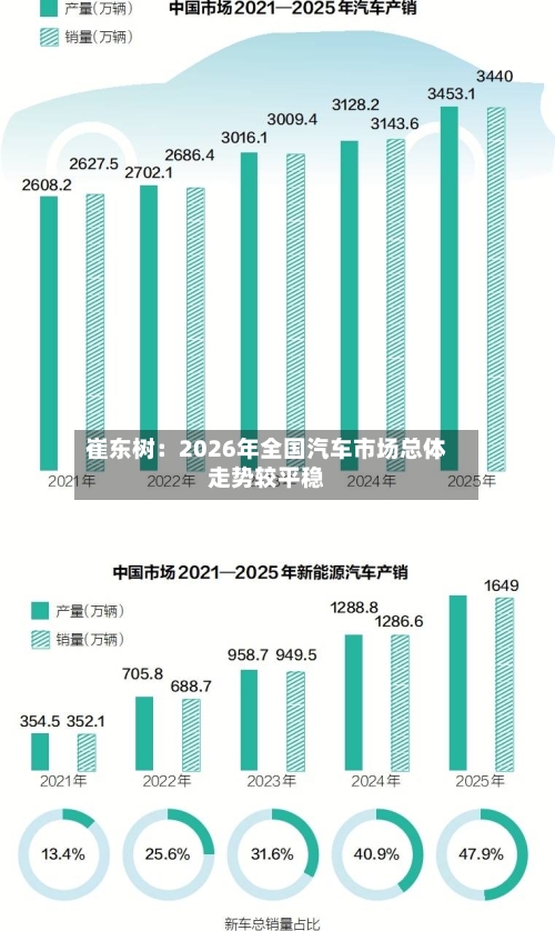 崔东树：2026年全国汽车市场总体走势较平稳