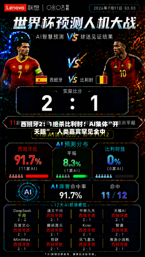 西班牙2：1绝杀比利时！AI集体“开天眼	”	，人类嘉宾罕见全中-第2张图片