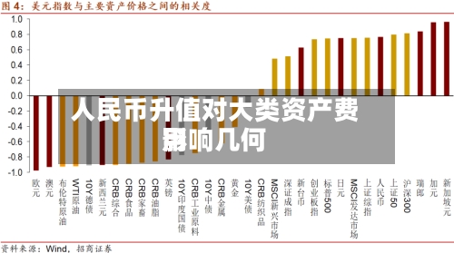 人民币升值对大类资产费用影响几何