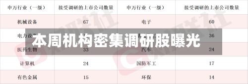 本周机构密集调研股曝光