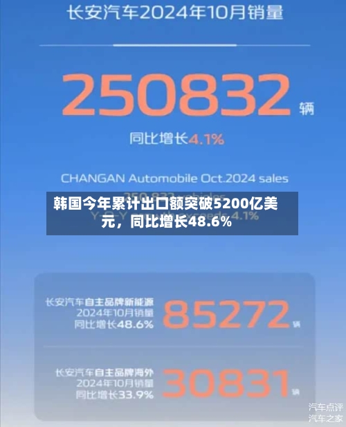 韩国今年累计出口额突破5200亿美元，同比增长48.6%