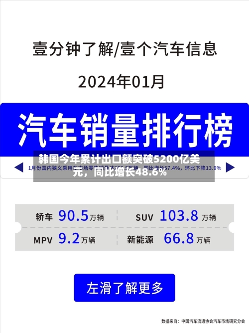 韩国今年累计出口额突破5200亿美元，同比增长48.6%-第2张图片