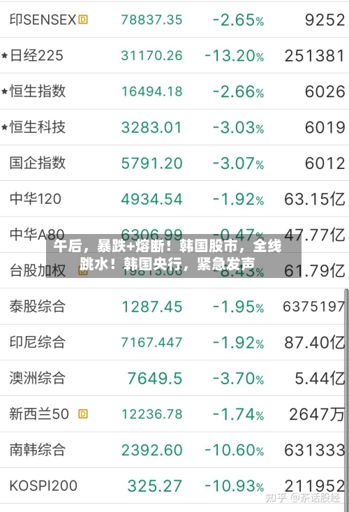 午后，暴跌+熔断！韩国股市	，全线跳水！韩国央行，紧急发声-第3张图片