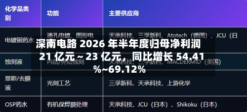 深南电路 2026 年半年度归母净利润 21 亿元～23 亿元，同比增长 54.41%~69.12%