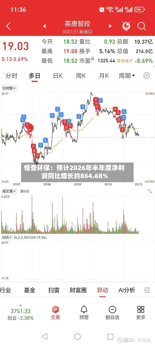 恒誉环保：预计2026年半年度净利润同比增长约864.68%