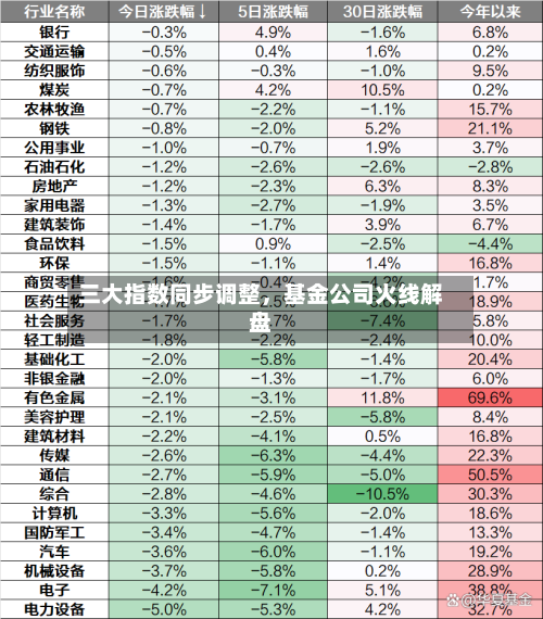 三大指数同步调整，基金公司火线解盘-第2张图片