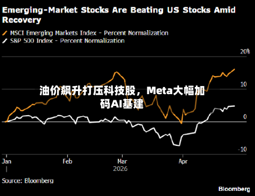 油价飙升打压科技股	，Meta大幅加码AI基建-第2张图片