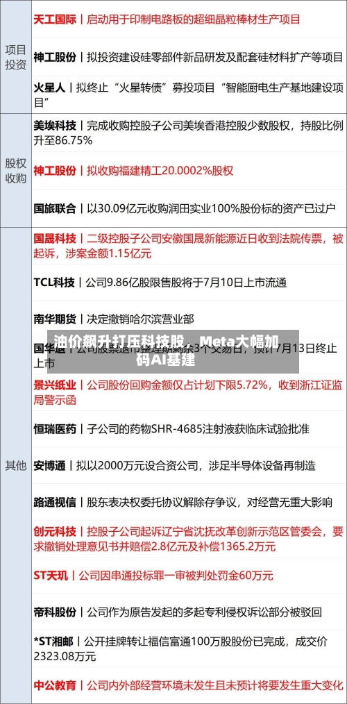 油价飙升打压科技股，Meta大幅加码AI基建-第3张图片