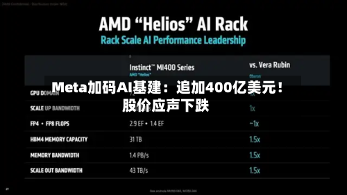 Meta加码AI基建：追加400亿美元！股价应声下跌-第3张图片