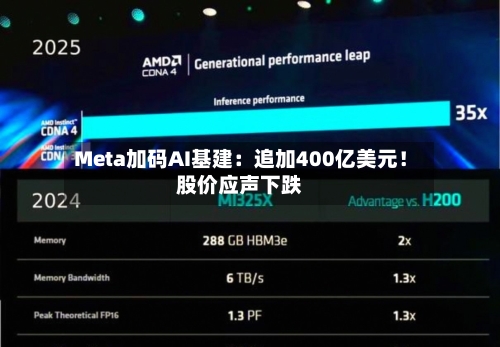 Meta加码AI基建：追加400亿美元！股价应声下跌-第2张图片