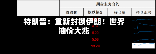 特朗普：重新封锁伊朗！世界油价大涨