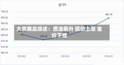 大宗商品综述:原油飙升 铜价上涨 金价下挫-第3张图片