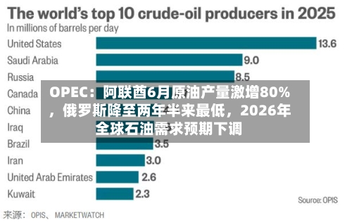 OPEC：阿联酋6月原油产量激增80%，俄罗斯降至两年半来最低，2026年全球石油需求预期下调