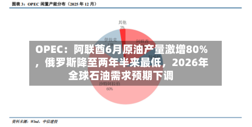 OPEC：阿联酋6月原油产量激增80%	，俄罗斯降至两年半来最低，2026年全球石油需求预期下调-第2张图片