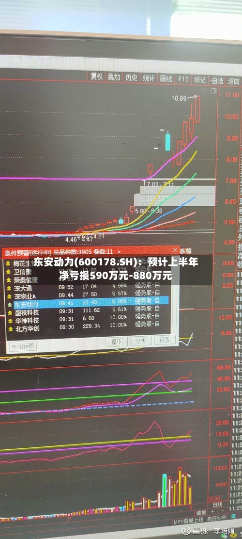 东安动力(600178.SH)：预计上半年净亏损590万元-880万元-第3张图片