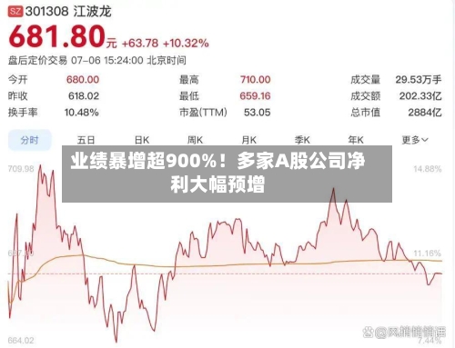 业绩暴增超900%!多家A股公司净利大幅预增-第2张图片